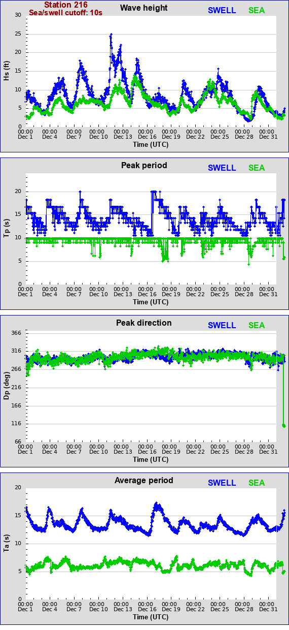 Sea swell plot