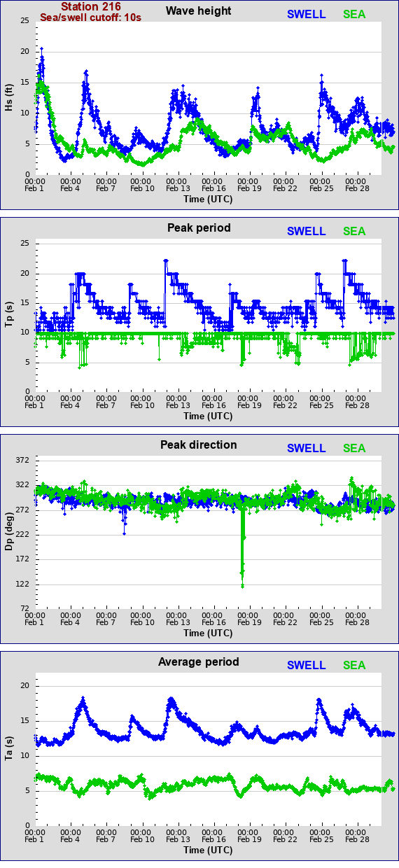 Sea swell plot