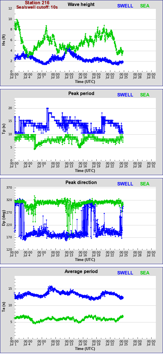 Sea swell plot