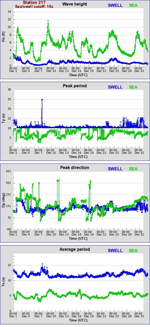 Sea swell plot