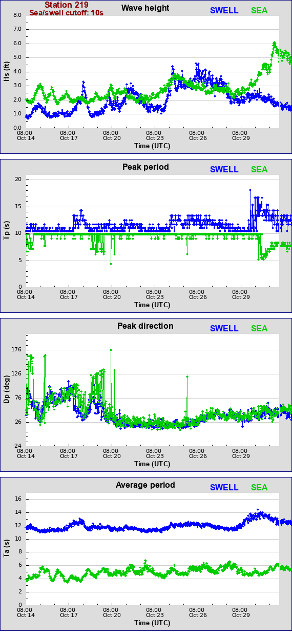 Sea swell plot