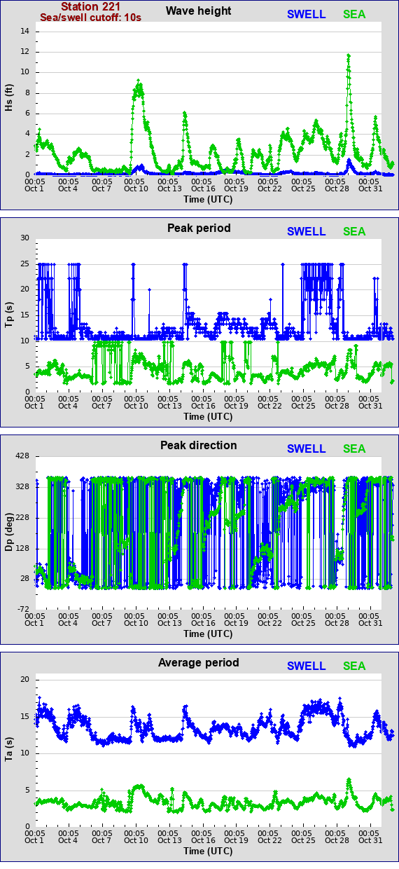 Sea swell plot