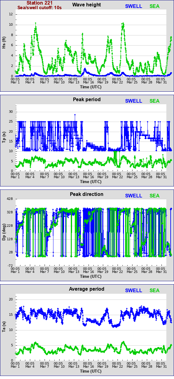 Sea swell plot