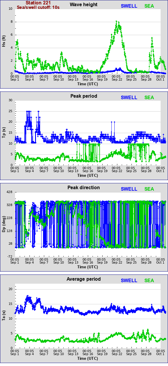 Sea swell plot