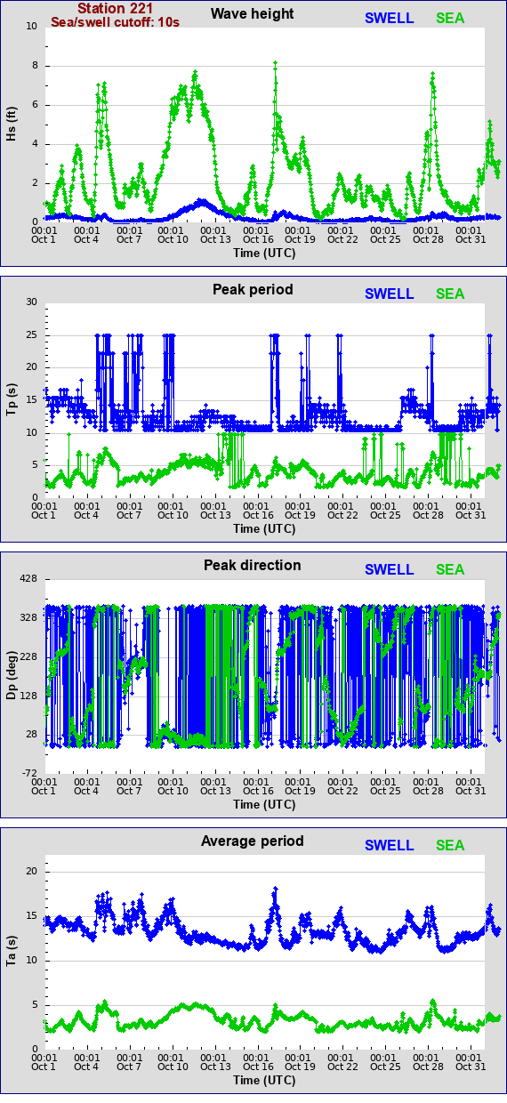 Sea swell plot