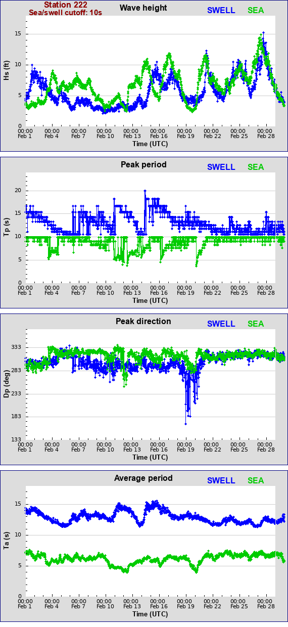 Sea swell plot