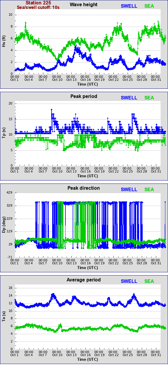 Sea swell plot