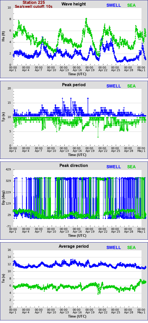 Sea swell plot