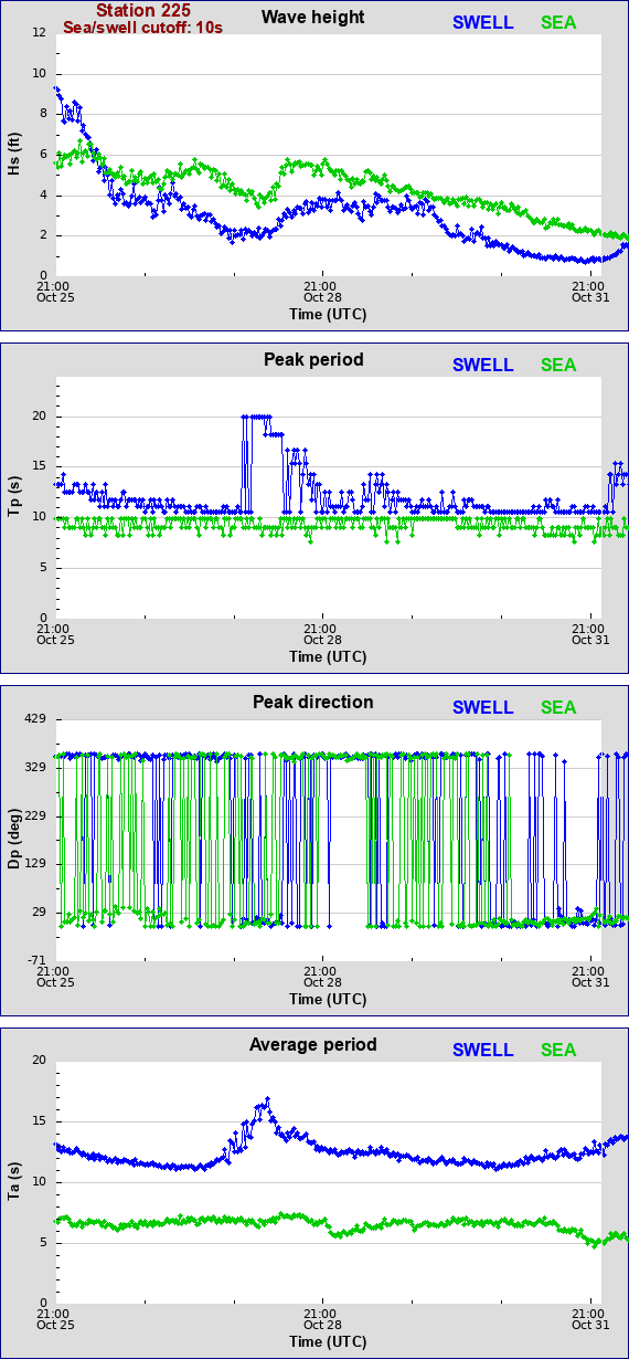 Sea swell plot