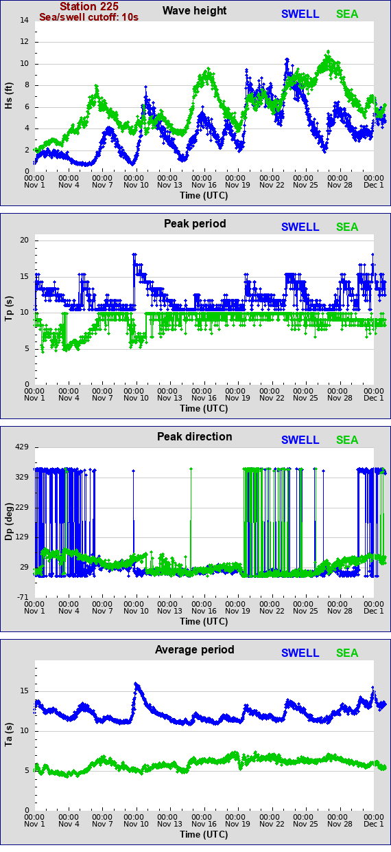 Sea swell plot