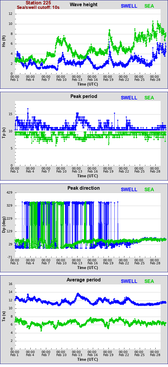 Sea swell plot