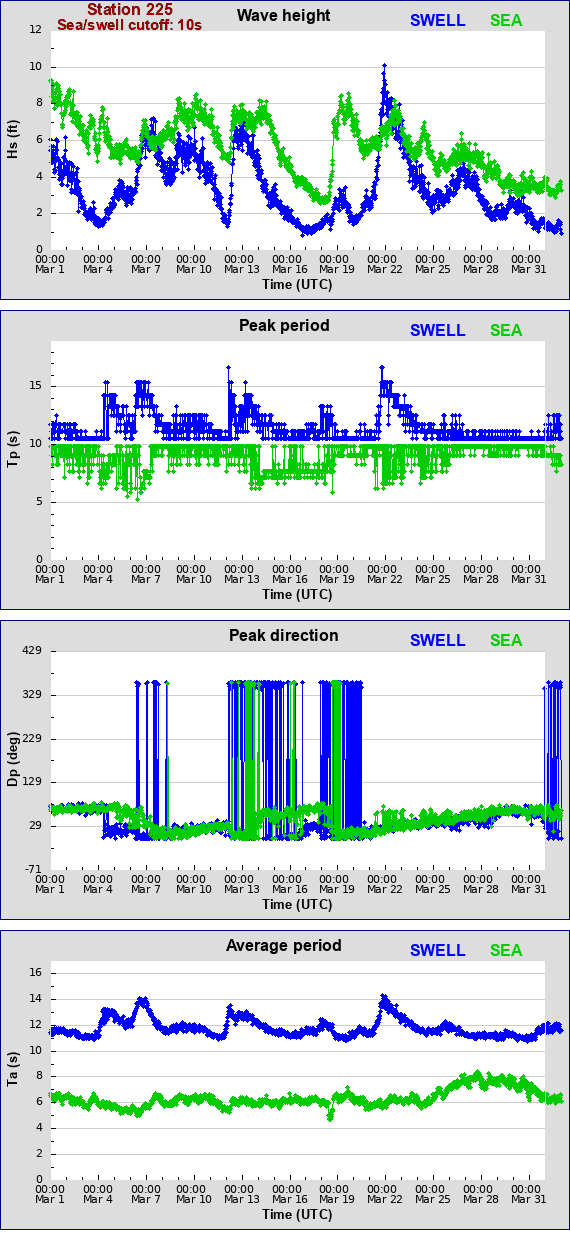 Sea swell plot