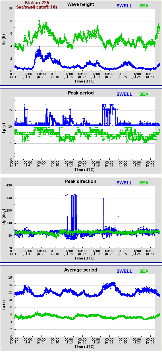 Sea swell plot