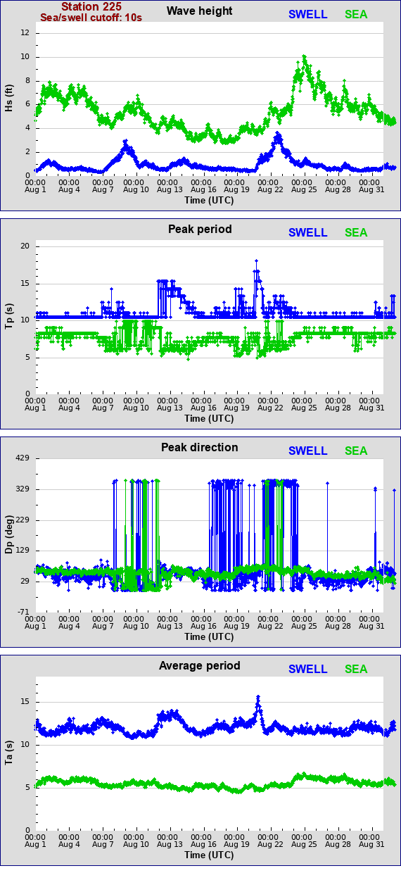 Sea swell plot