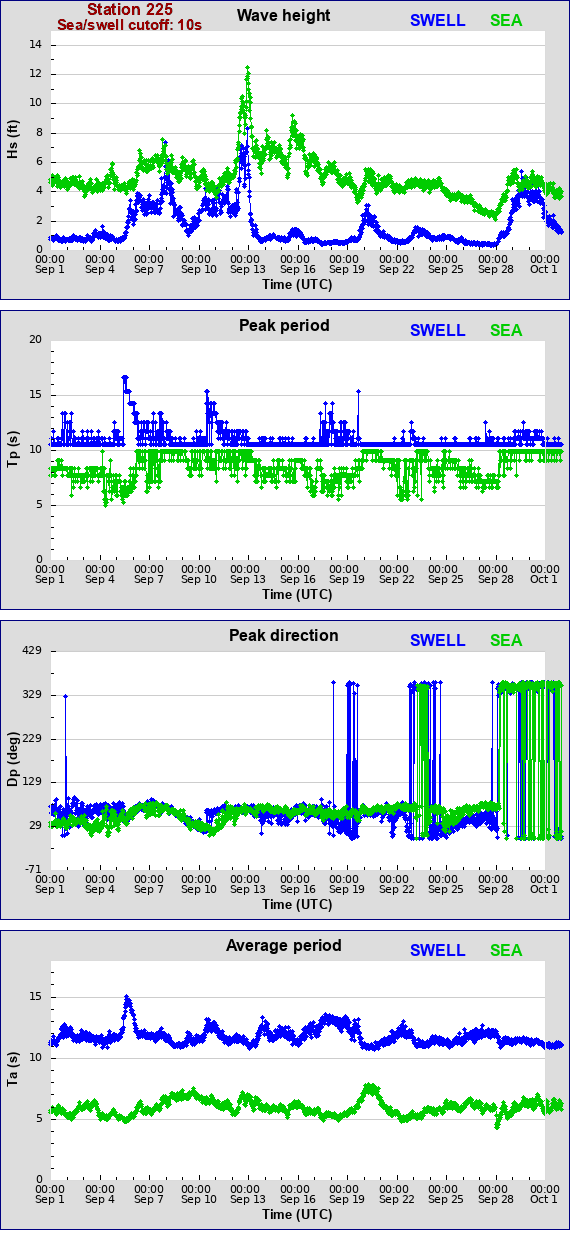 Sea swell plot