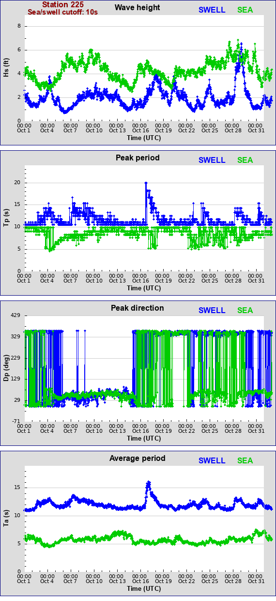 Sea swell plot