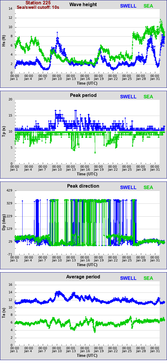 Sea swell plot