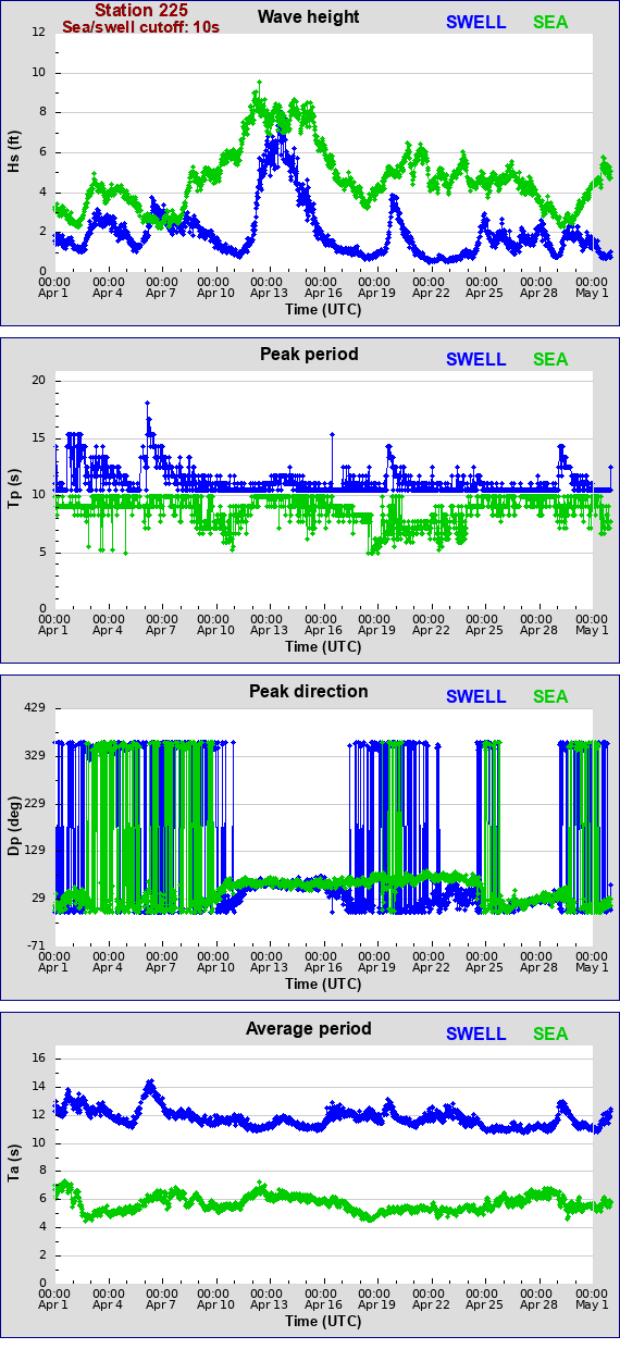 Sea swell plot