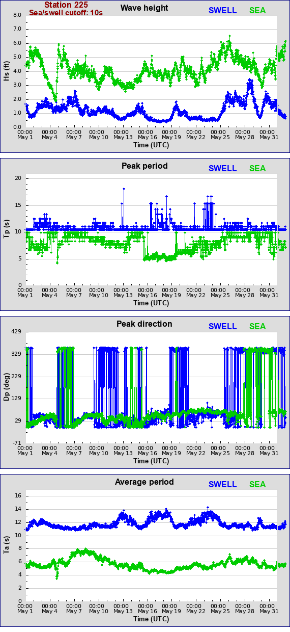 Sea swell plot