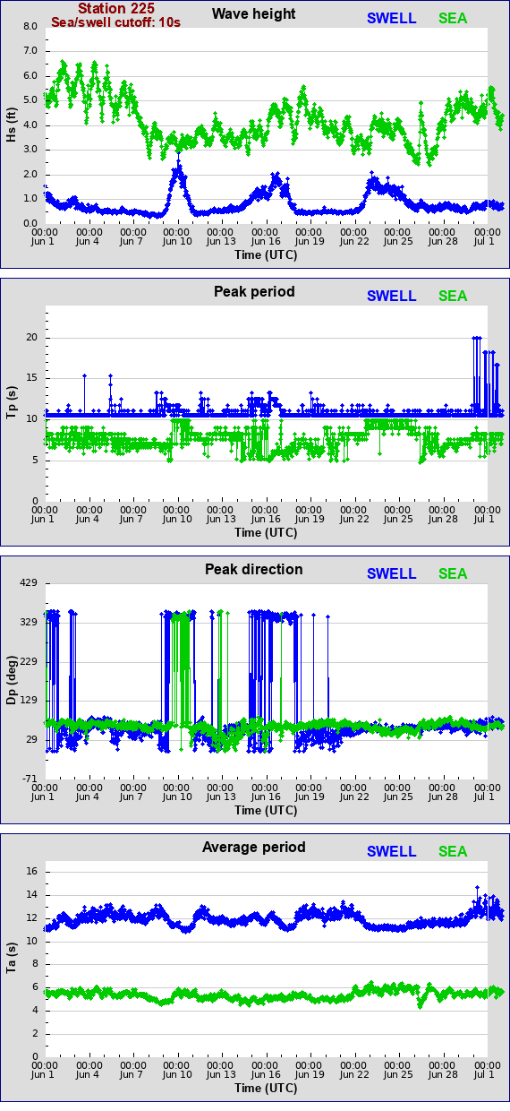 Sea swell plot