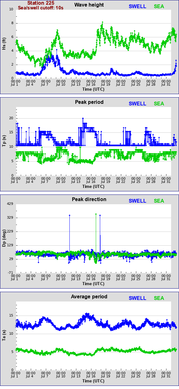 Sea swell plot