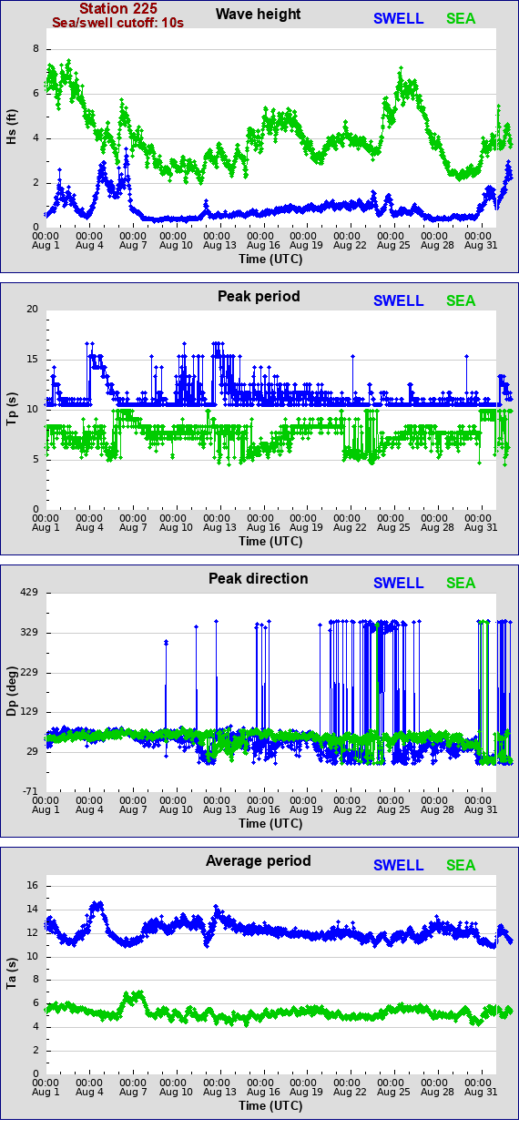 Sea swell plot