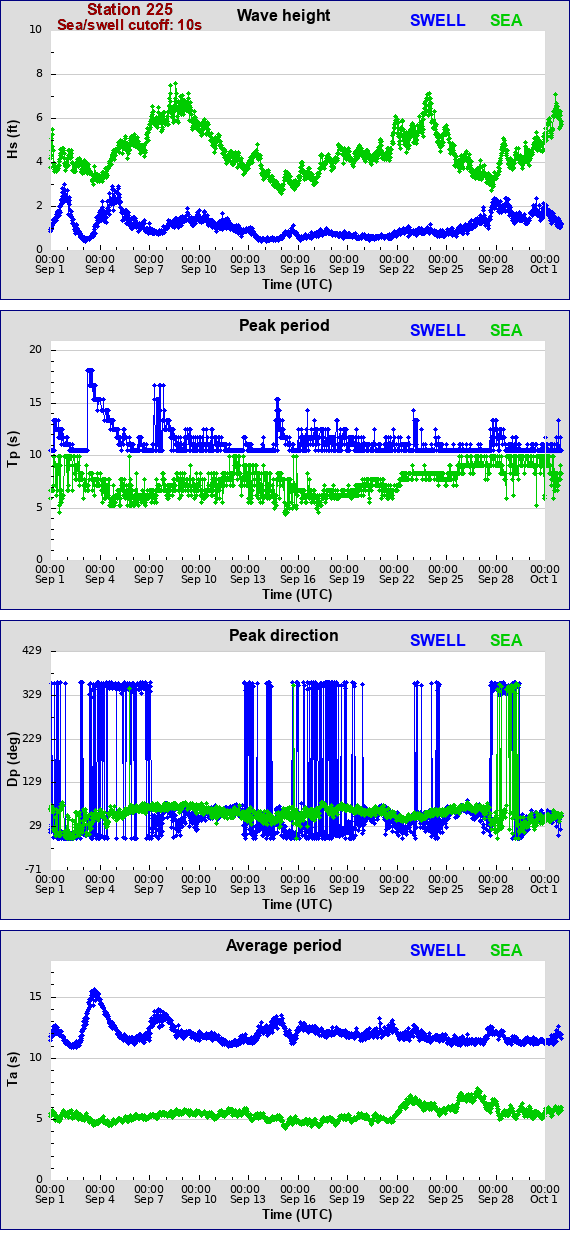 Sea swell plot