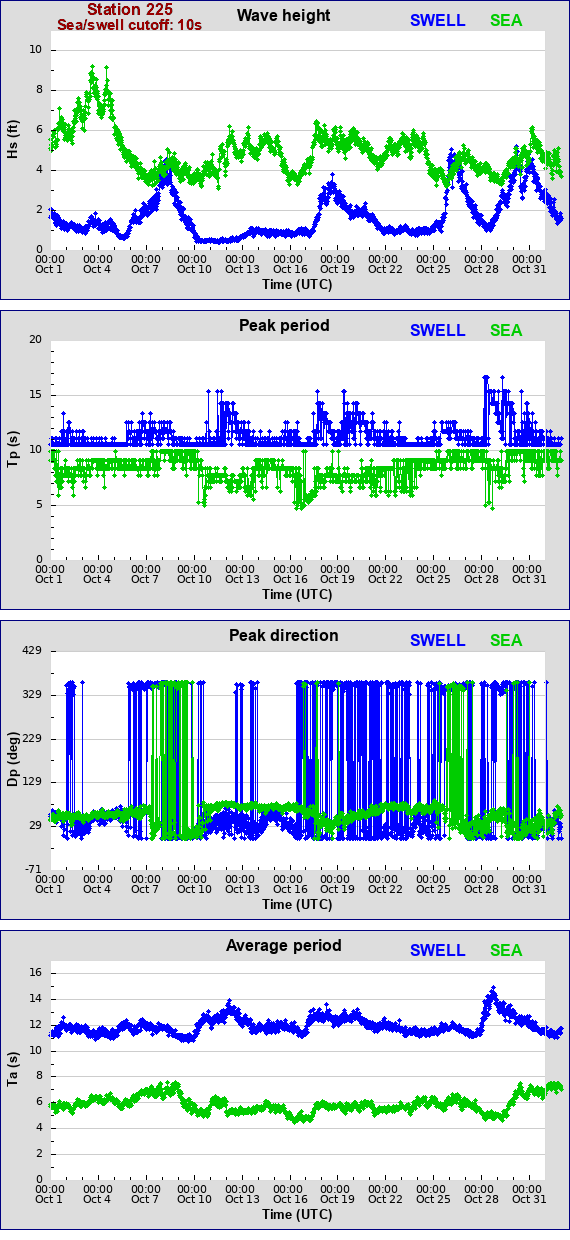 Sea swell plot