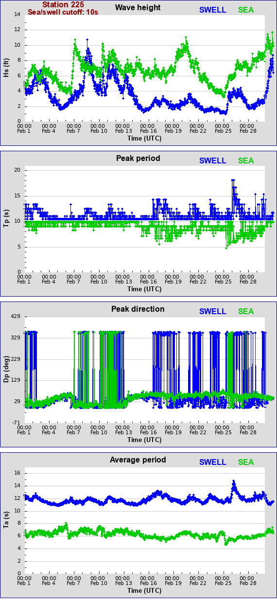 Sea swell plot