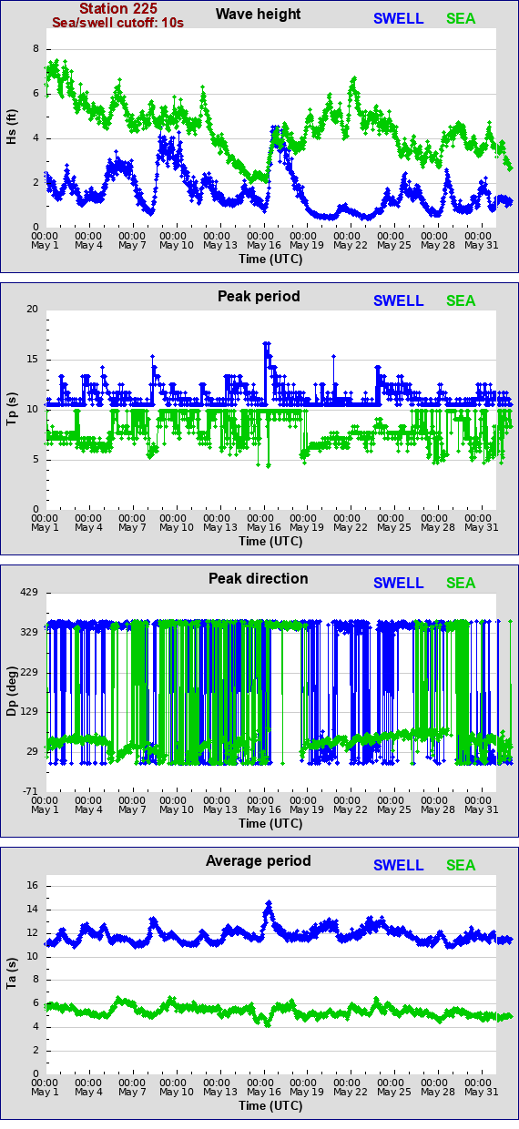 Sea swell plot