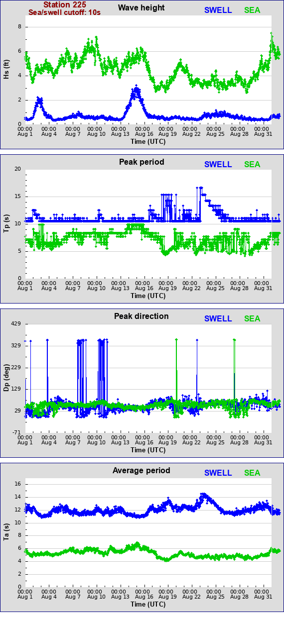 Sea swell plot