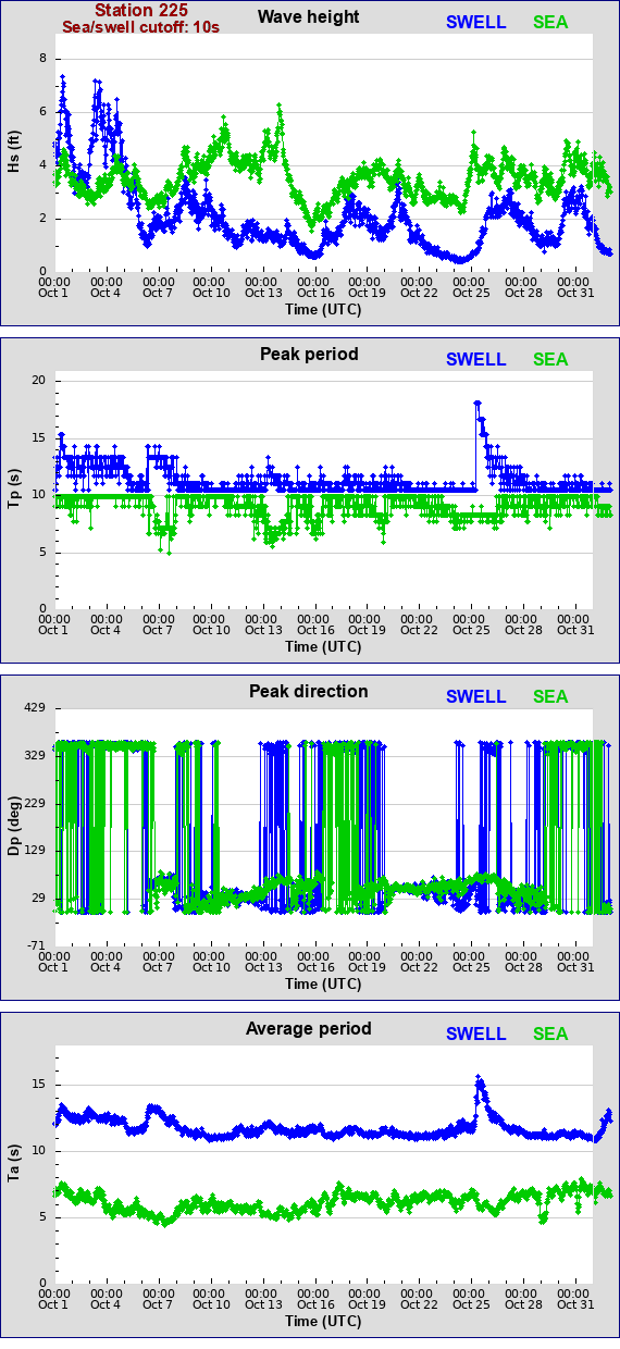 Sea swell plot