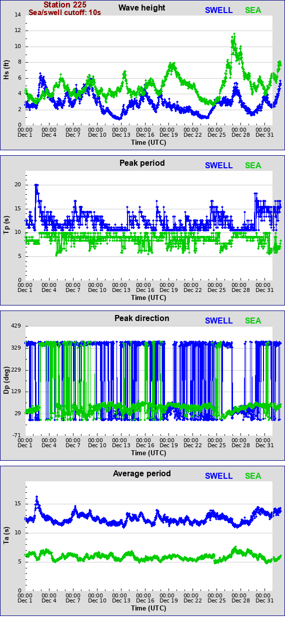 Sea swell plot