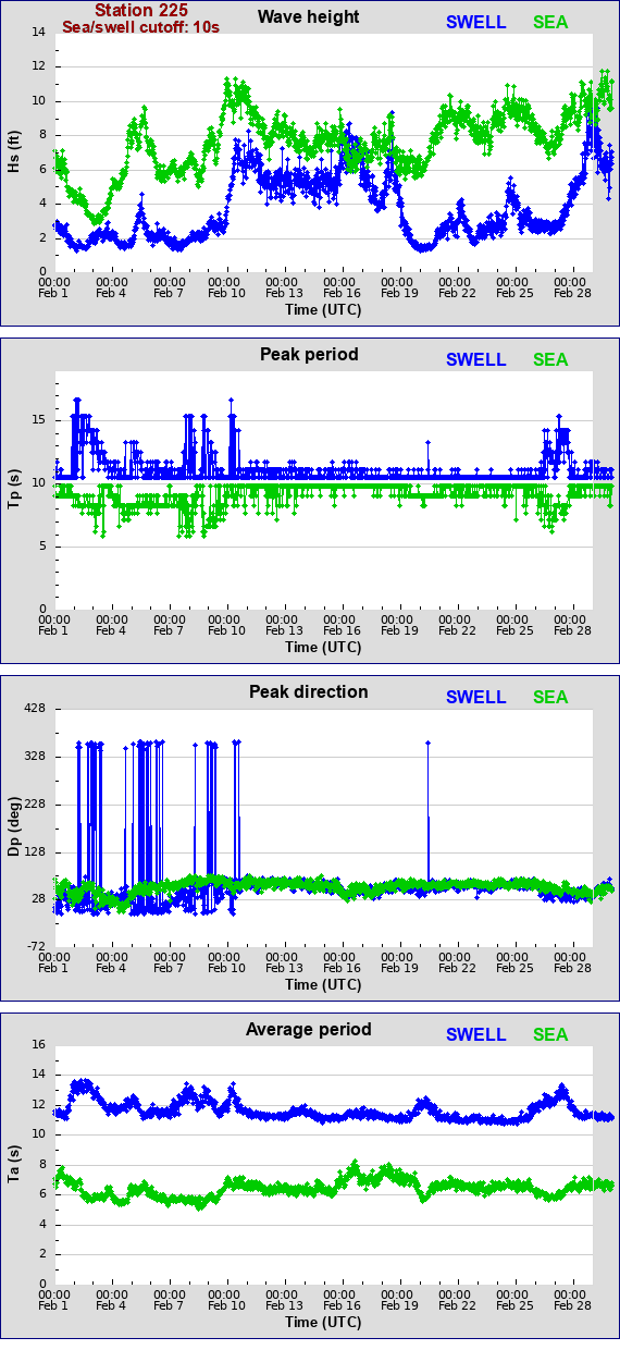 Sea swell plot