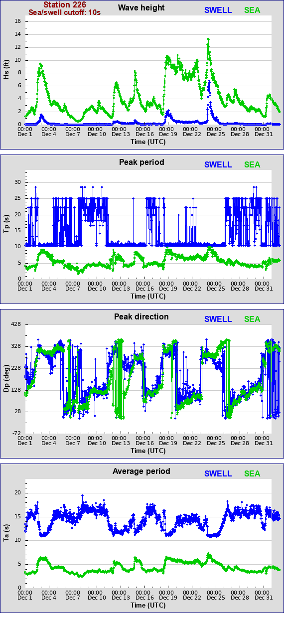 Sea swell plot