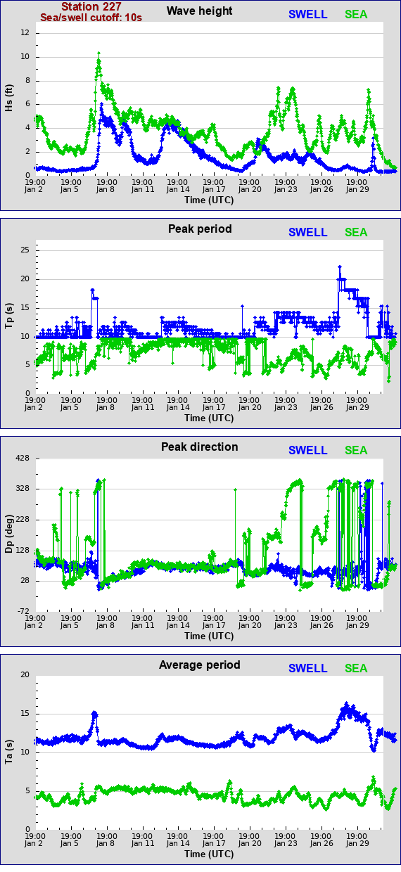 Sea swell plot