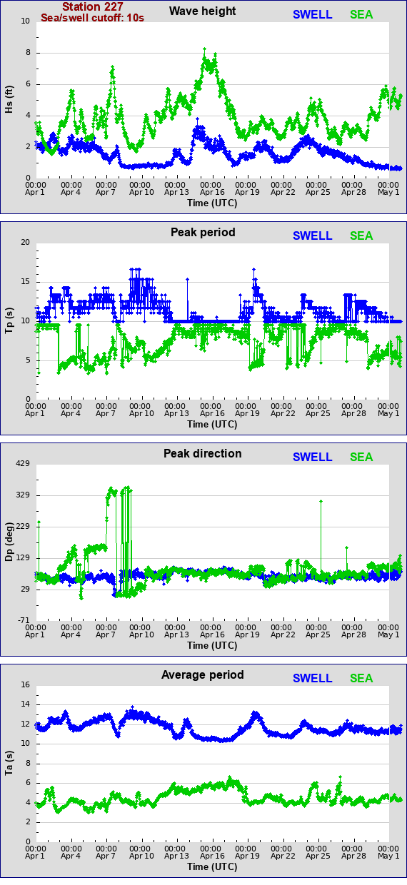 Sea swell plot