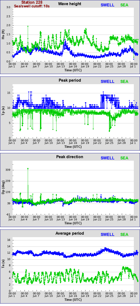 Sea swell plot