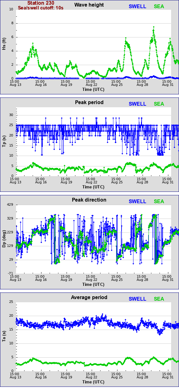 Sea swell plot