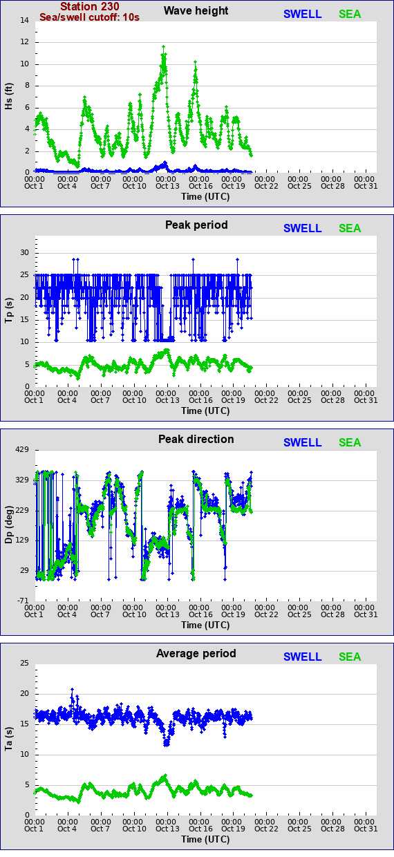 Sea swell plot