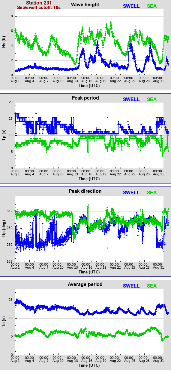 Sea swell plot