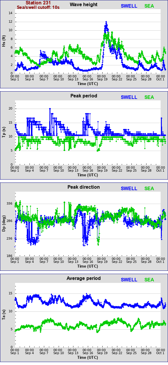 Sea swell plot