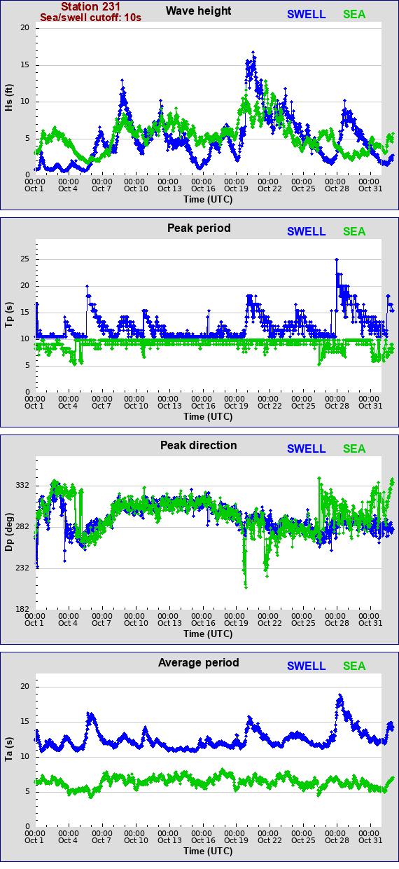 Sea swell plot