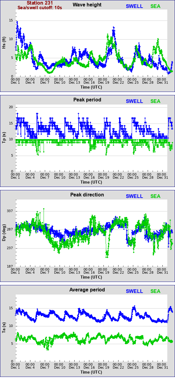 Sea swell plot