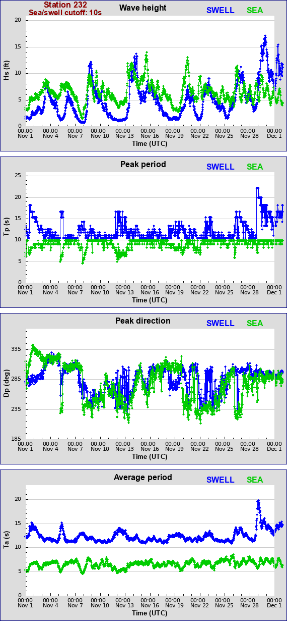 Sea swell plot