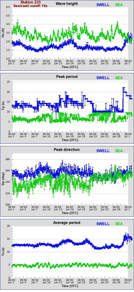 Sea swell plot