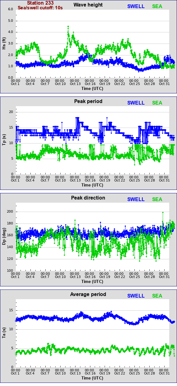 Sea swell plot