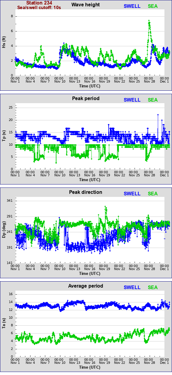 Sea swell plot