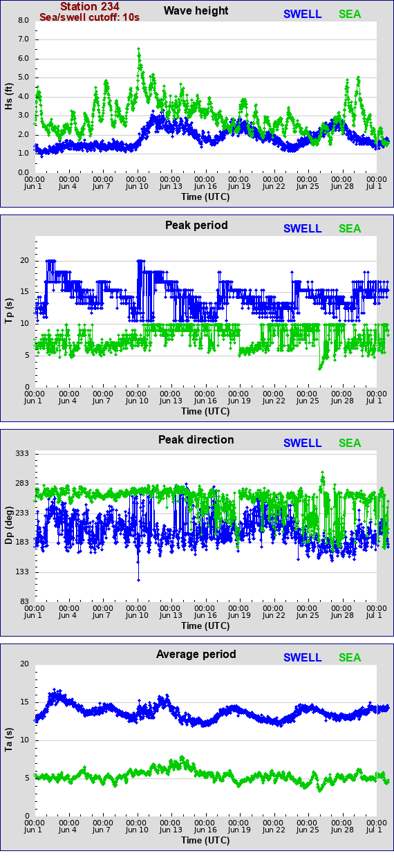 Sea swell plot