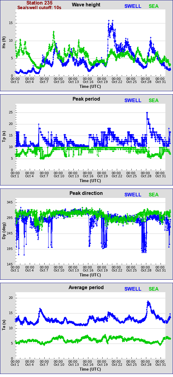 Sea swell plot